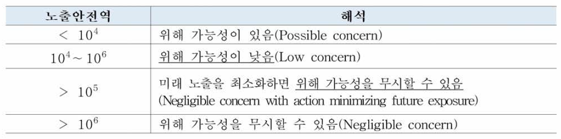 노출안전역 범위별 해석