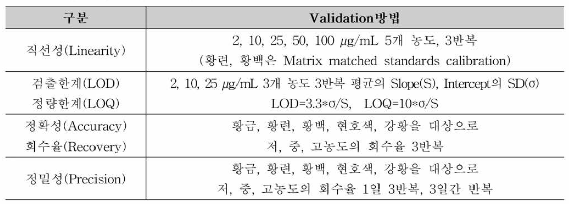 황금, 황련, 황백, 현호색, 강황 중 색소 분석 Validation 계획