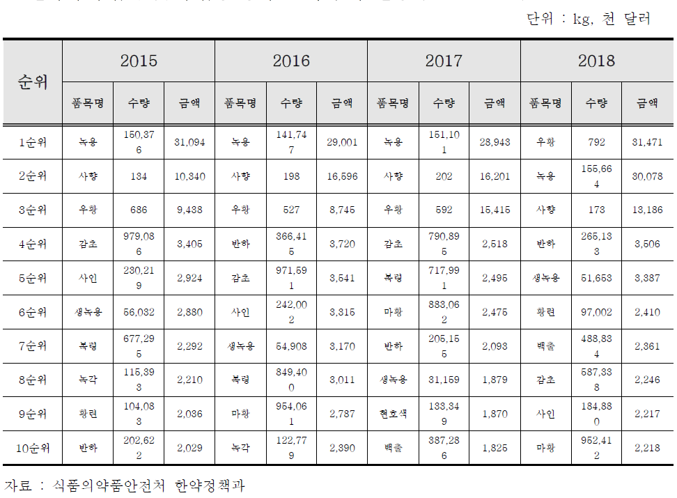 한약재 수입액 및 수입량 상위 10개 품목 현황 (2015~2018)