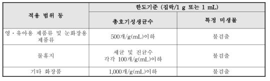 미생물한도시험법 기준 현황