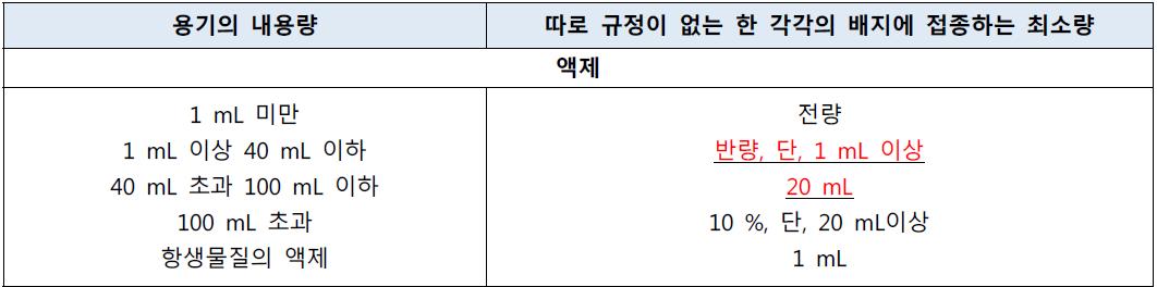 각 배지 당 최소 검체 채취량