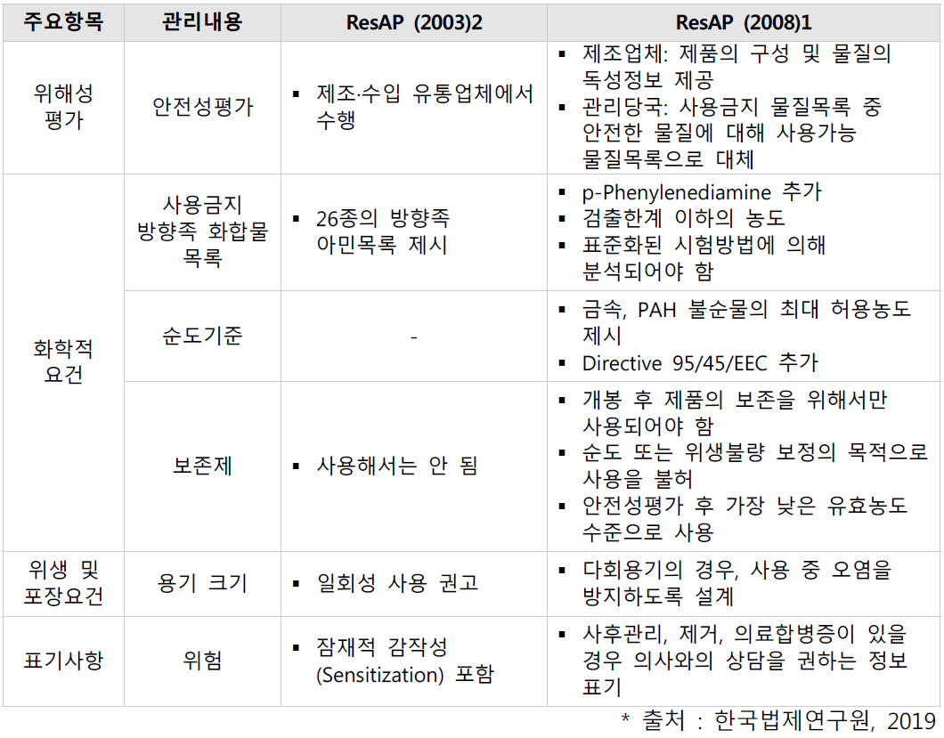 ResAP (2003)2과 ResAP (2008)1의 주요 차이점 비교