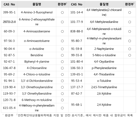 문신용 염료 내 사용금지 방향족 아민 목록