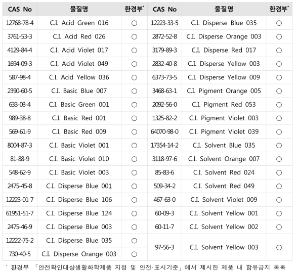 문신용 염료 내 사용되어서는 안 되는 염료 목록