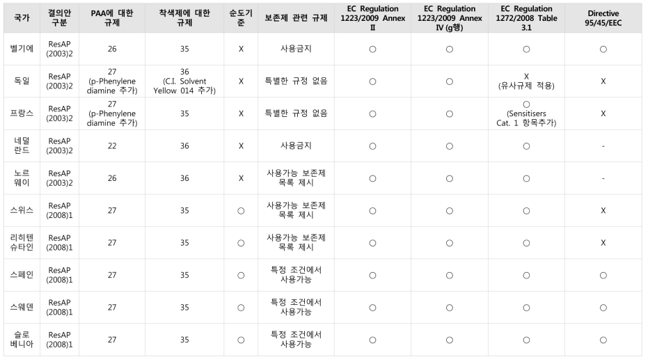 각 유럽 국가별 문신용 염료에 적용되고 있는 규제현황 (EC, 2016; 이지은, 2018)