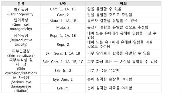 문신용 염료 중 EC Regulation 1272/2008의 분류등급에 따라 사용이 제한되는 물질