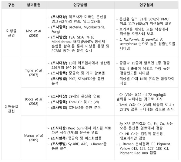 국외 문신용 염료관련 연구사례의 주요결과 요약