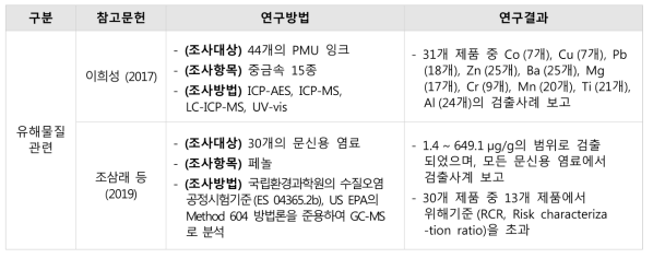 국내 문신용 염료관련 연구사례의 주요결과 요약