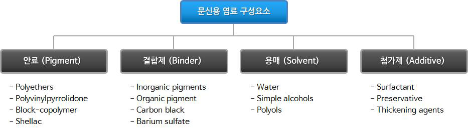 문신용 염료의 주요 구성요소