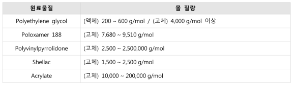 결합제의 주요 원료물질별 몰 질량