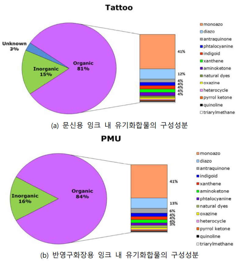 문신 및 반영구화장용 잉크 내 유기화합물의 세부 구성성분 (JRC, 2016)