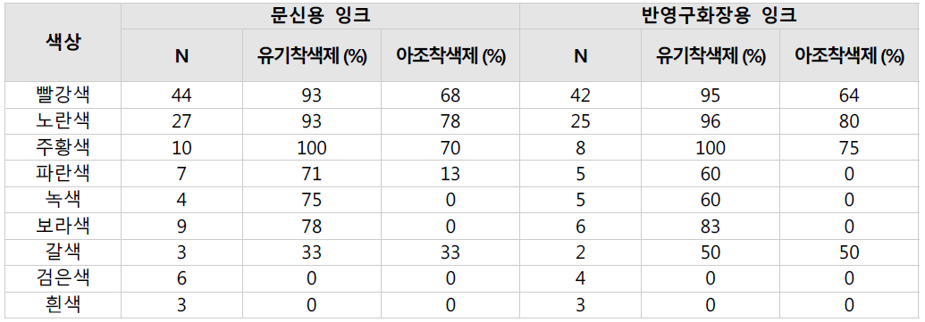 문신 및 반영구화장용 잉크 내 유기화합물의 출현빈도