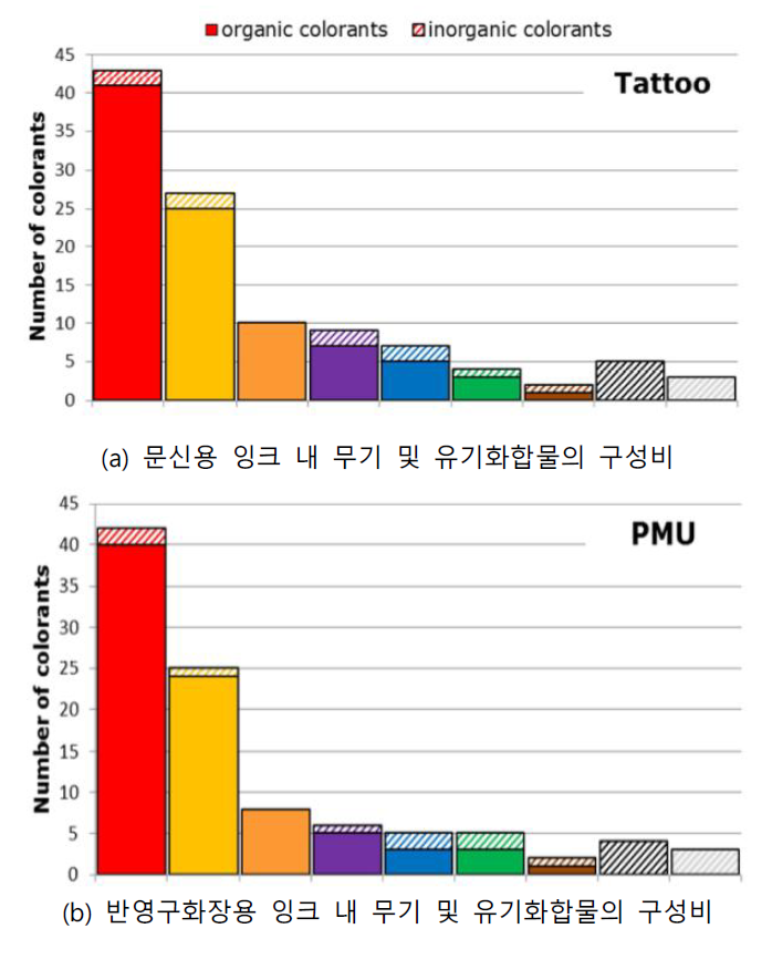 문신 및 반영구화장용 잉크 내 무기 및 유기화합물의 구성비 (JRC, 2016)