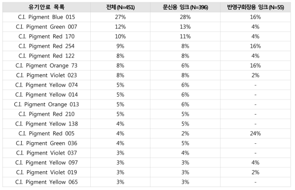 스위스 지역에서 유통되는 문신 및 반영구화장용 잉크 중 식별된 유기안료 비율(JRC, 2016)