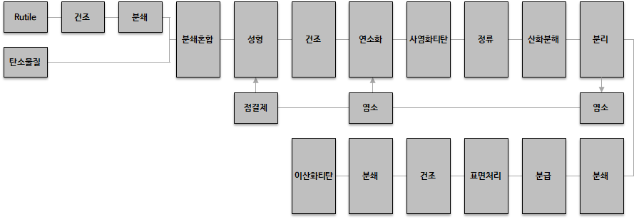 산화티탄의 염소법에 의한 제조공정