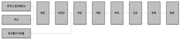 황연 제조공정