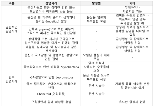 문신시술로 인해 발생될 수 있는 미생물 감염사례