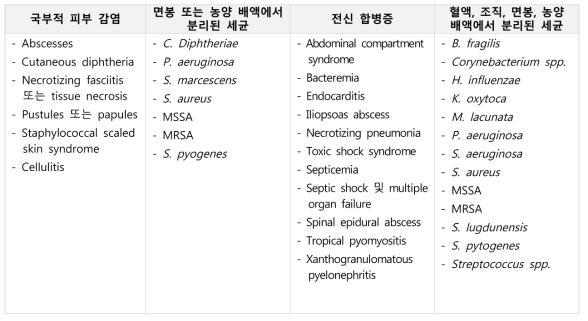 문신시술로 인한 주요 감염사례 요약 (Dieckmann et al., 2016)