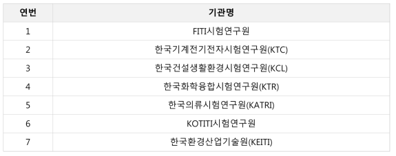 안전확인대상 생활화학제품 시험기관 지정현황