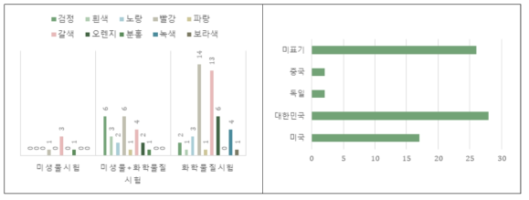 2차년도 제품 구매현황