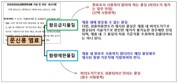 직전고시 내 문신용 염료 관리 기준 구분