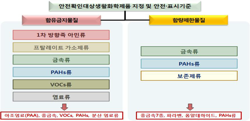 직전관리고시 내 화학물질 구분