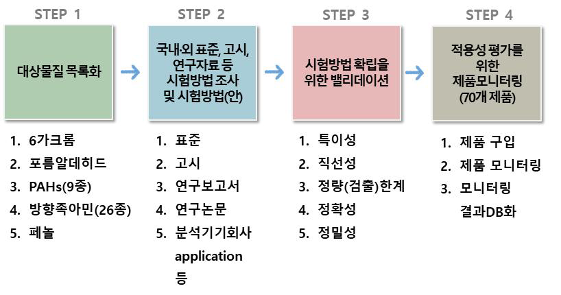 화학물질 개선 시험방법 마련을 위한 절차