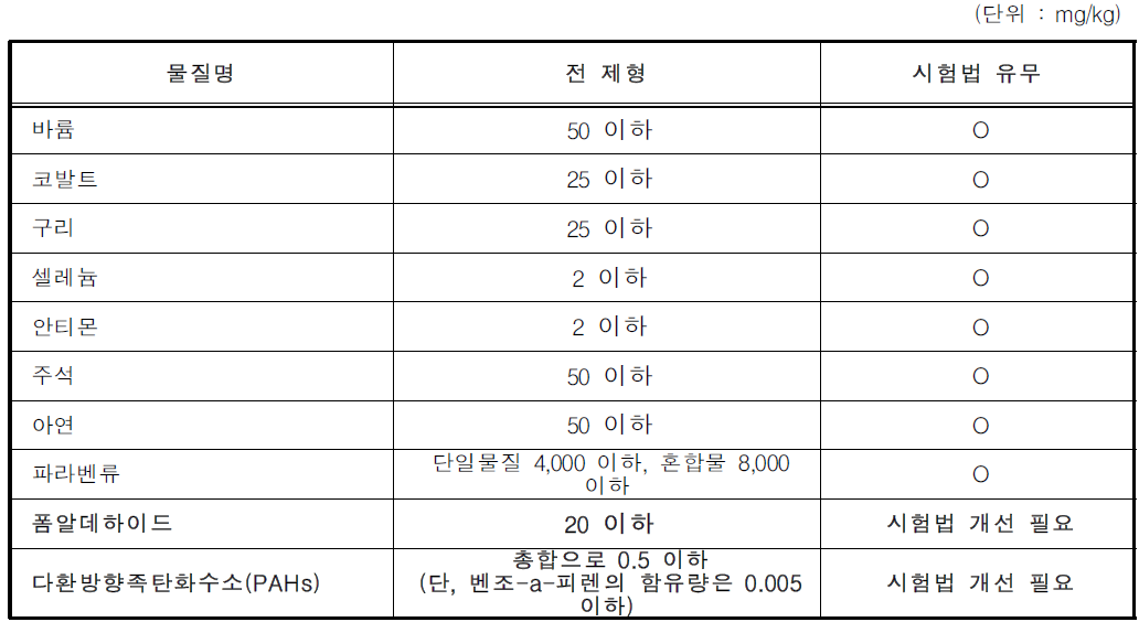 제품 내 함유물질 함량 기준