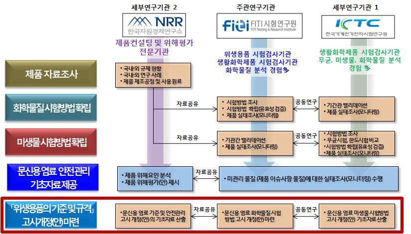 용역연구개발과제 업무분장(안)