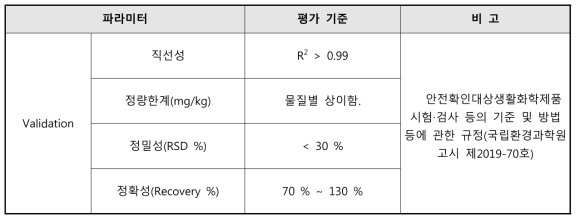 밸리데이션 파라미터의 평가 기준