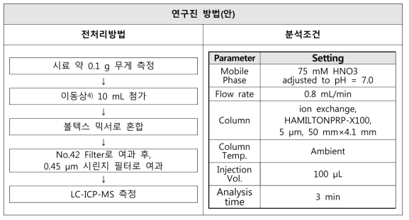 6가 크롬 시험방법(안)