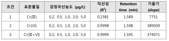 3가크롬 및 6가 크롬 첨가시 검정곡선의 직선성 확인 결과