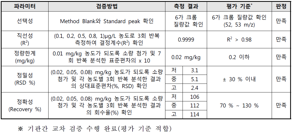 6가 크롬 시험방법 유효성 검증 결과