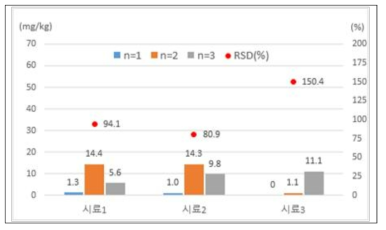 문신용 염료의 포름알데히드 분석 결과 (시료 1: Red, 시료 2: Blue, 시료 3: Black n=3)