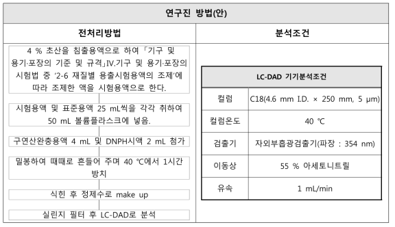 위생용품의 기준 및 규격 고시 내 포름알데히드 시험방법