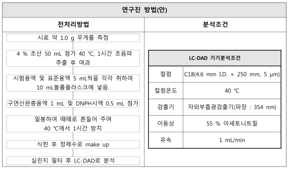 포름알데히드 시험방법(안)