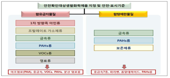 직전관리고시 내 화학물질 구분