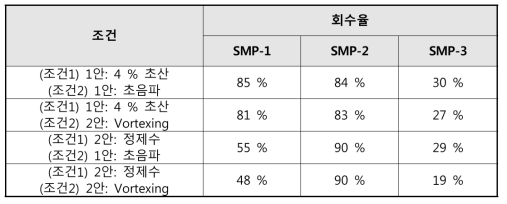 시료 추출 용매 및 추출 방법에 따른 회수율 결과