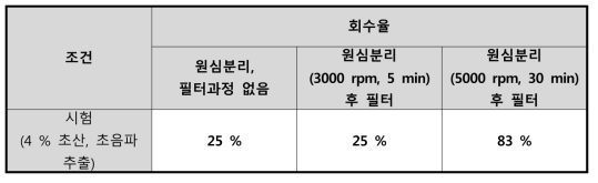 원심분리 유무 및 사용조건에 따른 추출효율 비교