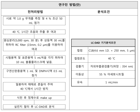 포름알데히드 시험방법(안)