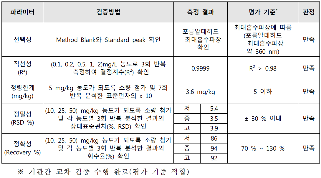 포름알데히드 시험방법 유효성 검증 결과