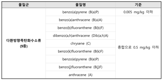 PAHs류 및 관리 기준