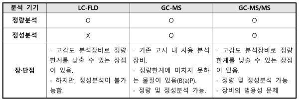 분석 기기별 장·단점