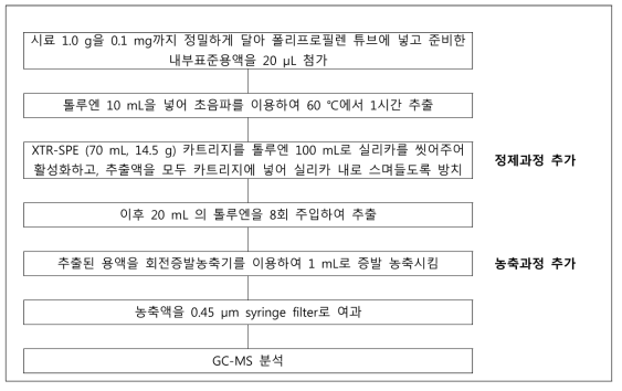 전처리 분석(안)