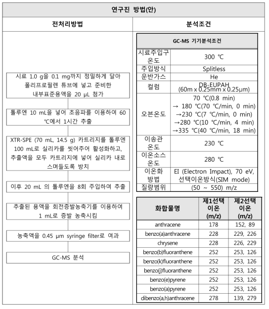 PAHs 시험방법(안) (GC-MS)