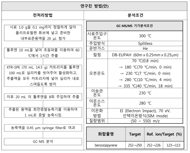 PAHs 시험방법(안) (GC-MS)