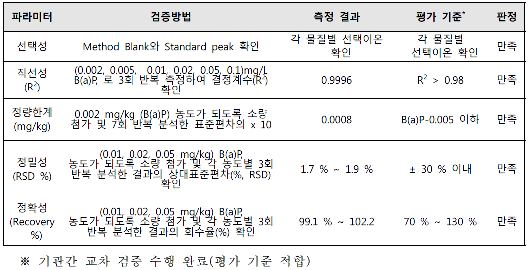 PAHs 중 Benzo(a)pyrene 시험방법 유효성 검증 결과(GC-MS/MS)