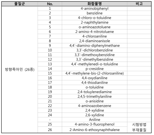 방향족아민 물질 목록