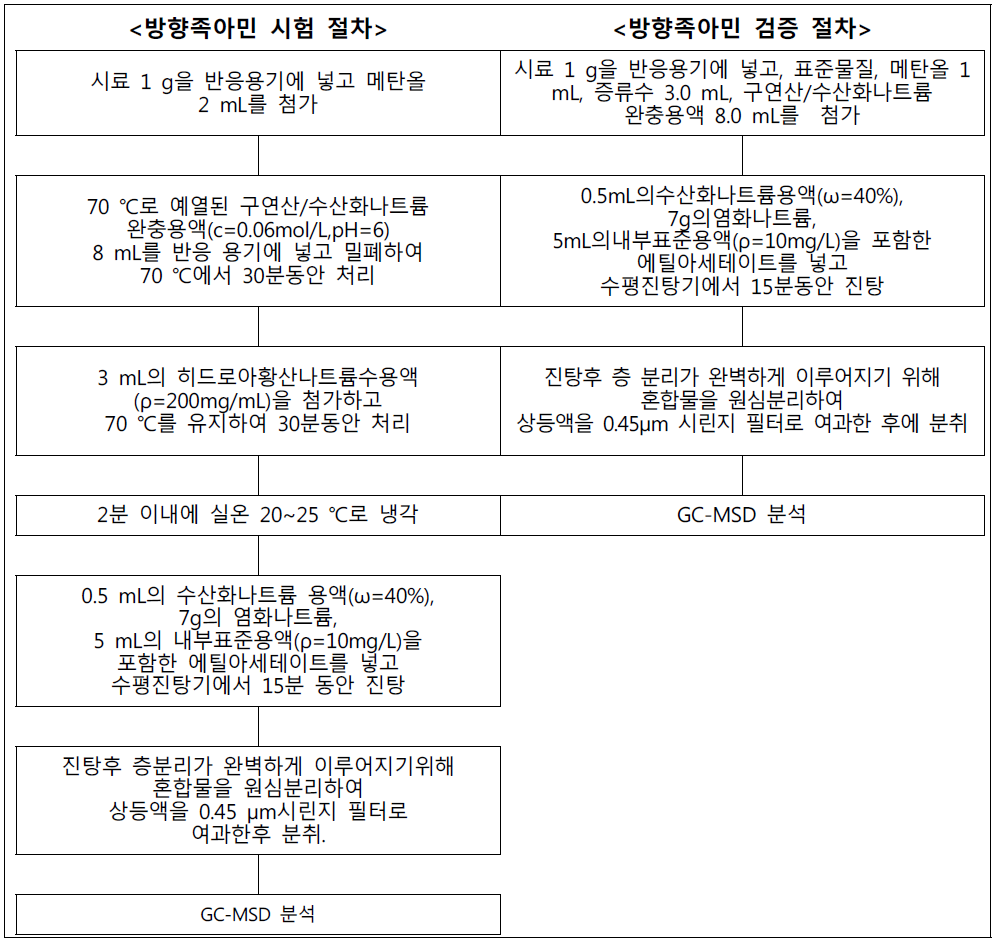 방향족아민 시험절차 및 검증절차