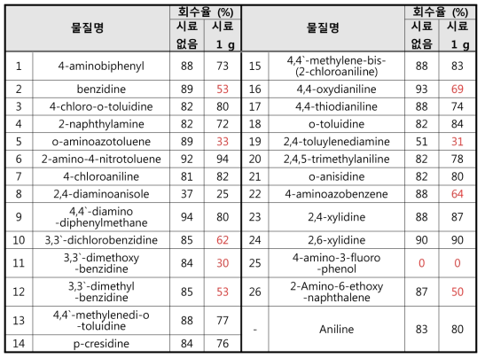 문신용 시료 첨가에 따른 물질별 정확성(회수율) 비교